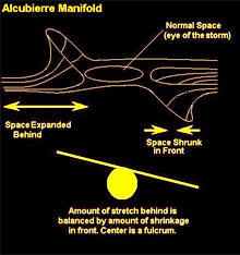 Alcubierre Warp Drive Manifold