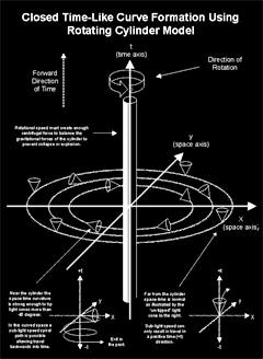 Rotating Cylinder for Causality Violation