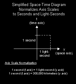 Simplified Spacetime Normalizing Axes