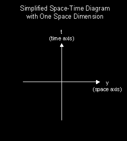 Simplified Spacetime Diagram with One Space Dimension