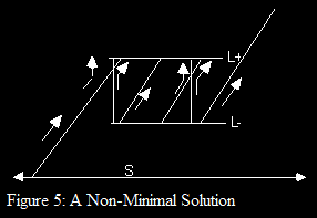 a non-minimal solution
