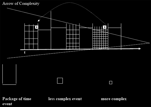 Arrow of Complexity