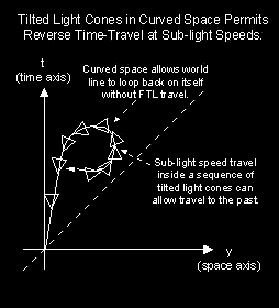 Closed Timelike Curves