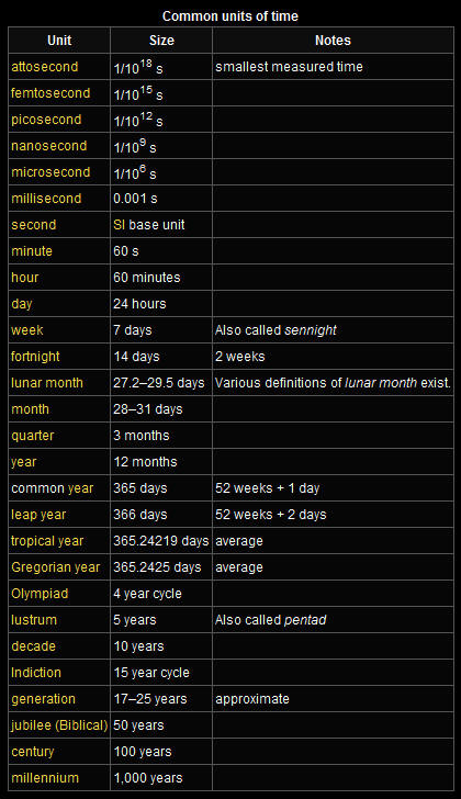 Common Units of Time