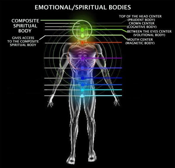 Emotional and Spiritual Bodies