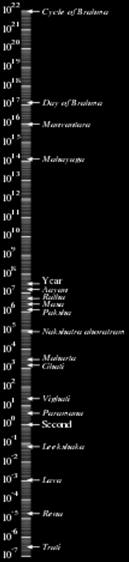 Hindu Units of Time Shown Logarithmically