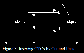 inserting closed timelike curves
