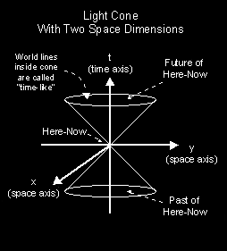 Light Cone with Two Space Dimensions