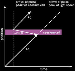 Phase velocities faster than light