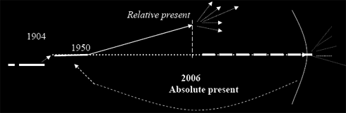 Relative Versus Absolute Present