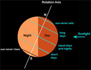 Rotation of the Earth