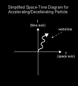 Simplified Spacetime Diagram for Accelerating-Decelerating Particle