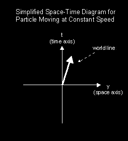 Simplified Spacetime Diagram for Particle Moving at Constant Speed