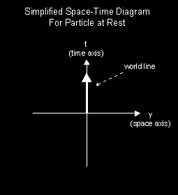 Simplified Spacetime Diagram for Particle at Rest