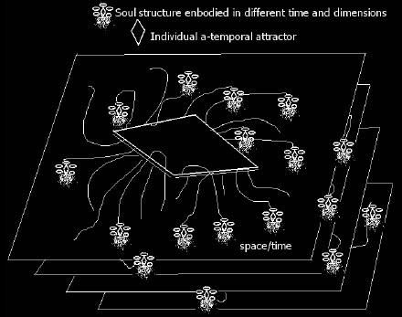 Soul Structure in Time