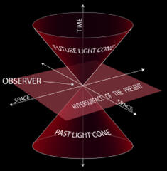 Two-dimensional spacetime depicted in three-dimensional spacetime