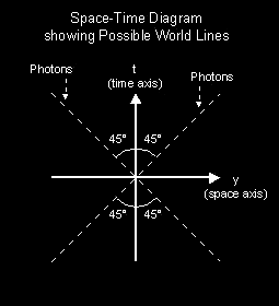 Spacetime Diagram Showing Possible Worldlines