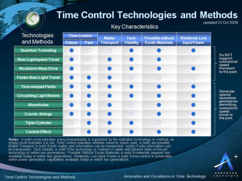 Time Control Technologies and Methods