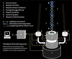 Time Reactor - Component Connectivity Diagram