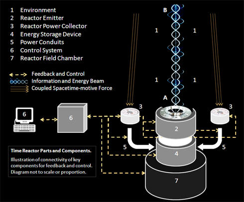 Time Reactor - Component Connectivity Diagram
