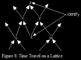 time travel on a lattice