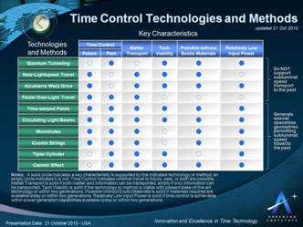 Ten Ways to Time Travel