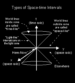 Types of Spacetime Intervals