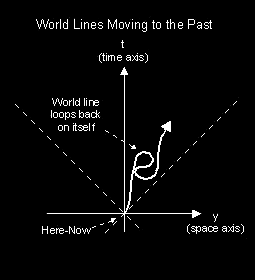 World Lines Moving to the Past
