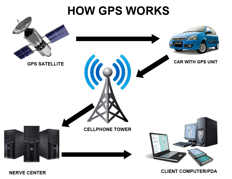 Does A work: GPS Receiver, Satellite, and of GPS