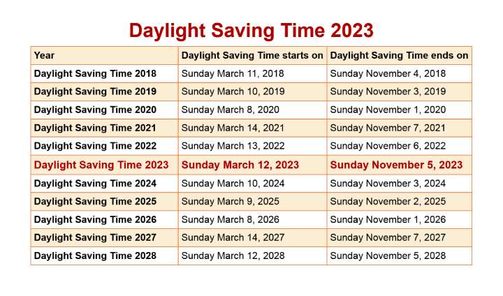 Daylight Savings Time 2023